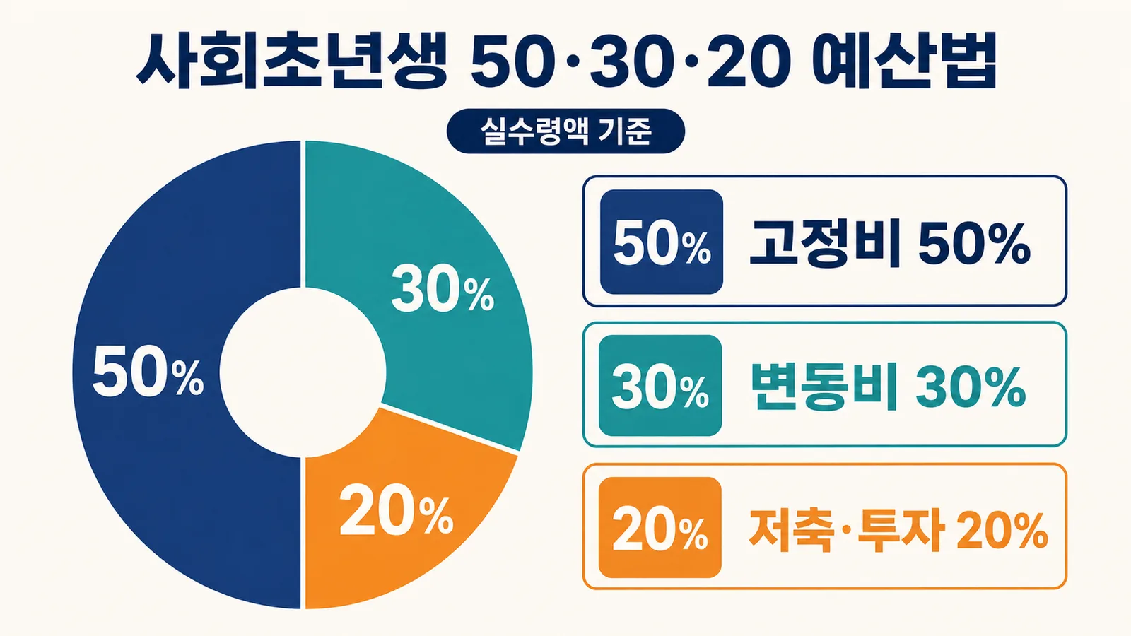 사회초년생 50·30·20 예산법, 고정비 50%·변동비 30%·저축투자 20% 비율 도넛 차트