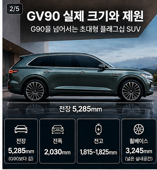 2027 GV90 크기 전장 전폭 휠베이스 제원