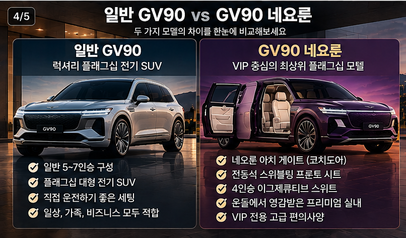 2027 GV90 네오룬 일반 GV90 차이 비교